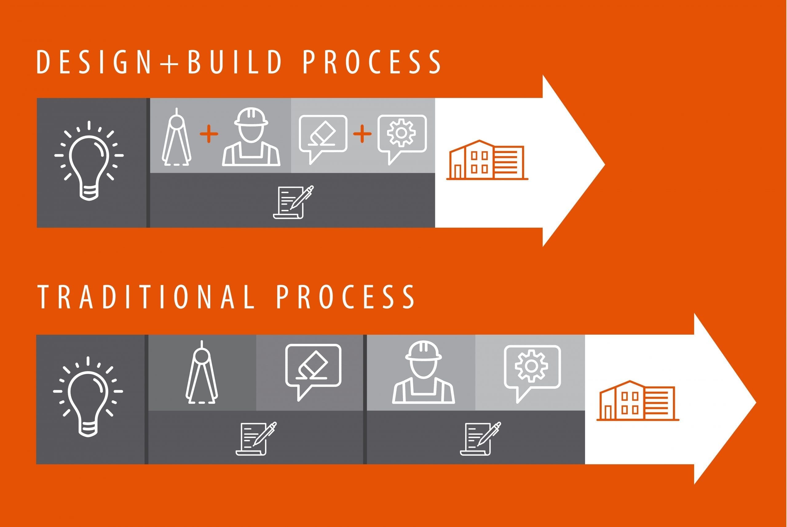Design-build Contracts